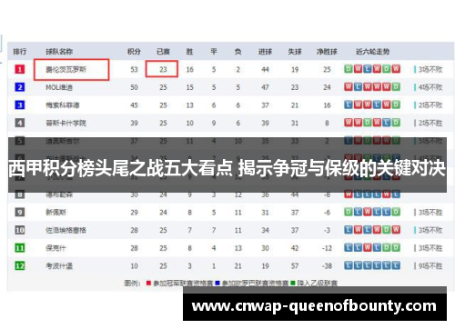 西甲积分榜头尾之战五大看点 揭示争冠与保级的关键对决 西甲积分榜头尾之战五大看点 揭示争冠与保级的关键对决